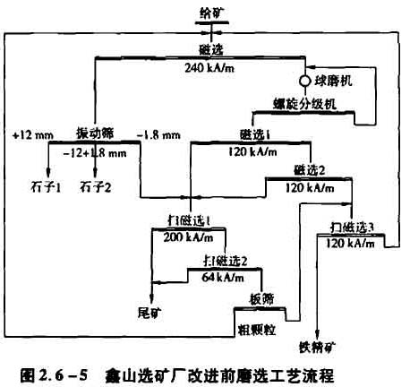 鑫山選礦廠改進前磨選礦工藝流程