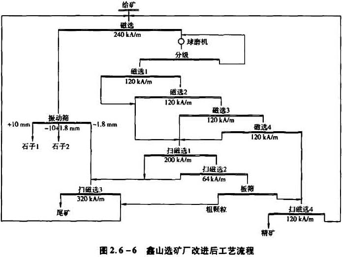 鑫山選礦廠改進后工藝流程